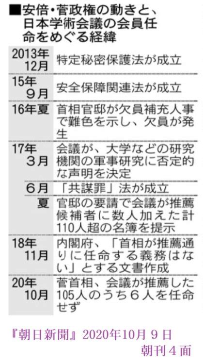 菅 義偉首相（2020年当時）が学術会議新会員6名を拒否した問題（5）｜現代日本社会の諸相