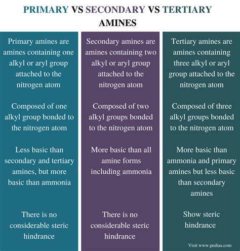 Difference Between Primary Secondary and Tertiary Amines |Definition ...