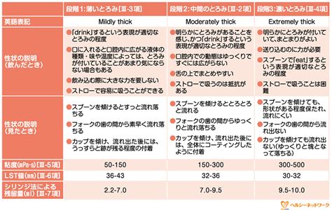 栄養指導navi 学会分類2021を解説。早見表や嚥下ピラミッドを活用