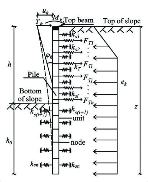 Calculation Model Of A Single Pile Where H Is The Pile S Length Above