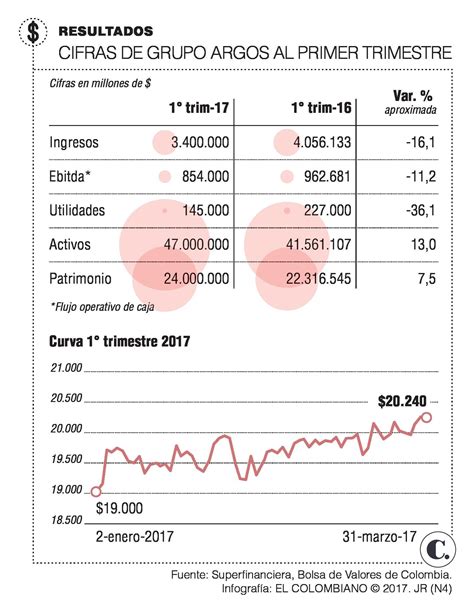 Grupo Argos Revela Resultados Trimestrales