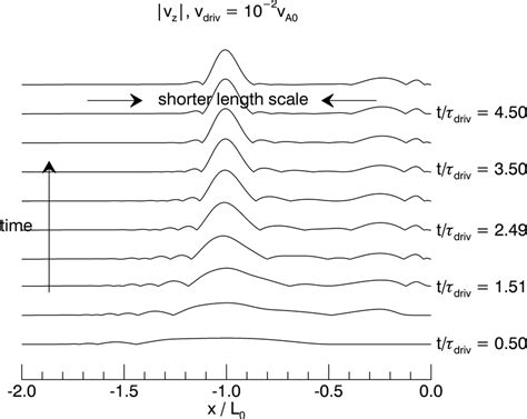 Absolute value of the velocity, |vz|, associated with the Alfvén waves ...