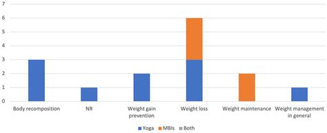 Mindfulness Based Interventions And Yoga For Managing Obesity