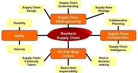 Supply Chain Risk Management Framework. | Download Scientific Diagram