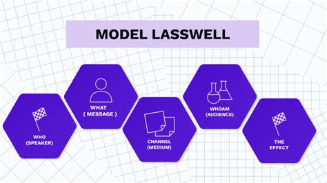 MODEL LASSWELL by Nabil Widio on Prezi Next