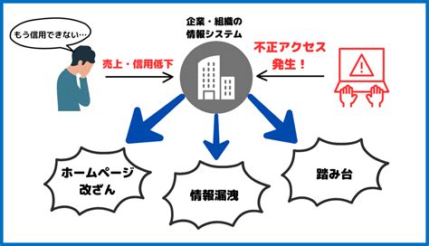 不正アクセスとは？主な4つの手口と対策、被害事例を紹介 不正検知lab フセラボ By Cacco