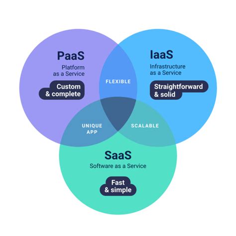 Best Difference Between Saas Paas Iaas