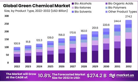 Green Chemicals Market Size Share Cagr Of