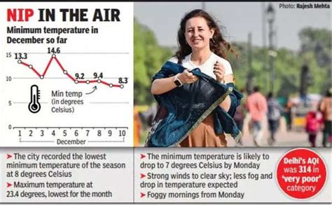 Delhi Weather News Temperature Dips Further To Seasons Low Of 83