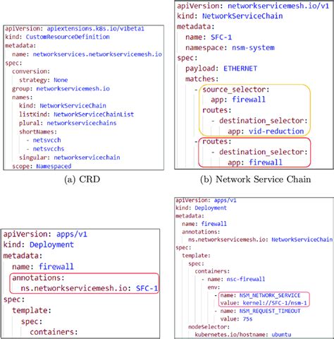 Kubernetes configuration files, YAML | Download Scientific Diagram