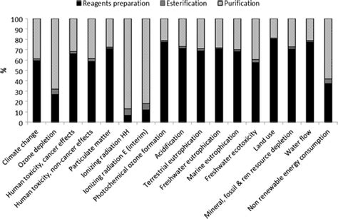 Hot Spot Identification Of The Ethyl Acetate Productionimpact