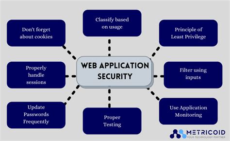 Finest Approaches To Secure Your Web Application Metricoid A Custom