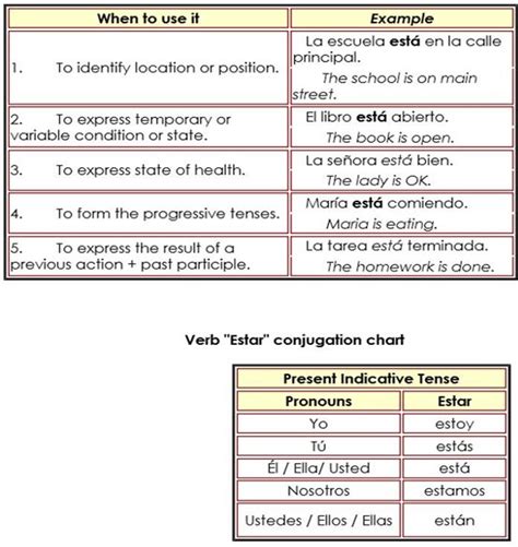 Verb To Be In Spanish