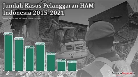 Data Kasus Pelanggaran Ham Di Indonesia 2015 2021 Meski Jumlah Kasus Relatif Menurun Situasi