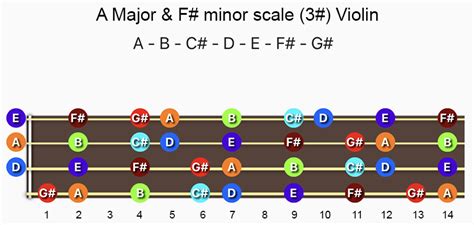 A Major & F# minor scale notes on a Violin Viola Cello and Double Bass