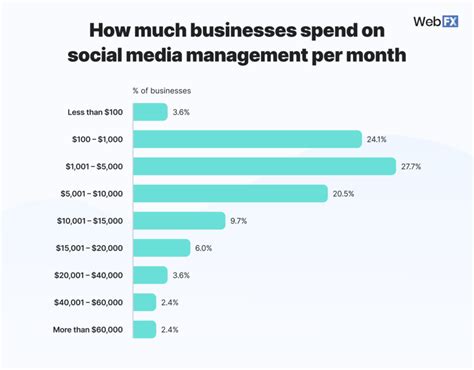 How Much Does Social Media Management Cost In 2025 Data