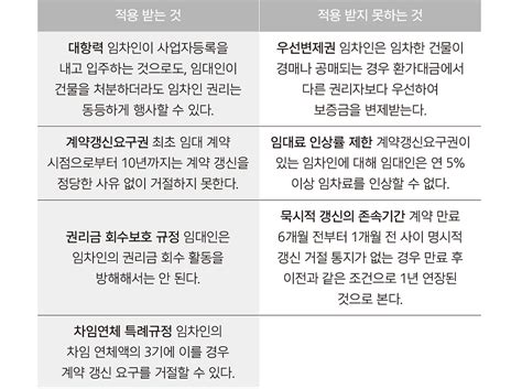 상가임대차보호법 적용 살펴보자 가비엔 Kohee