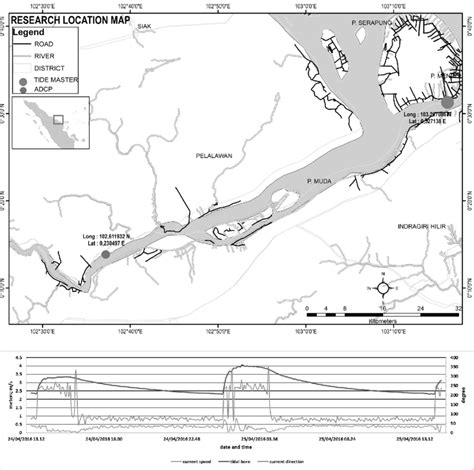 Tidal Bores Elevation Current Speed And Direction Measurement At