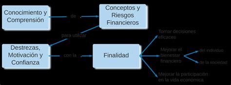 Concepto De Competencia Financiera Fuente Oecd