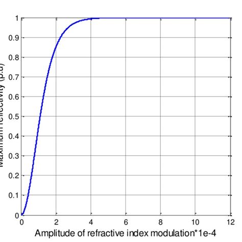 Relation between maximum reflectivity and refractive index modulation ...