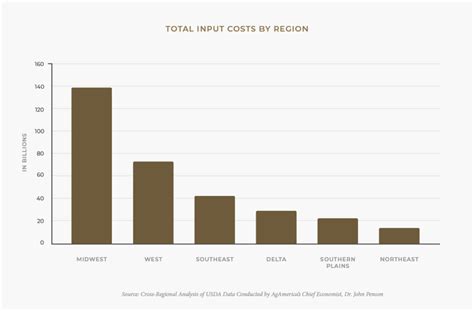 Reduce Farm Input Costs Farm Financing Options Agamerica