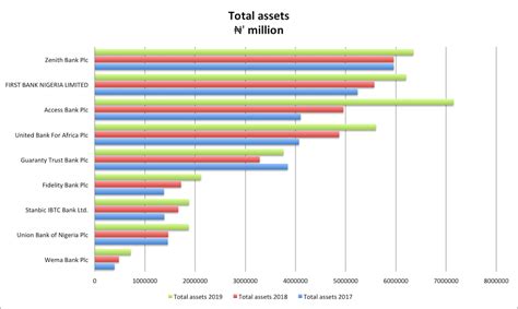 The 2020 top banks in Nigeria by assets - StartCredits