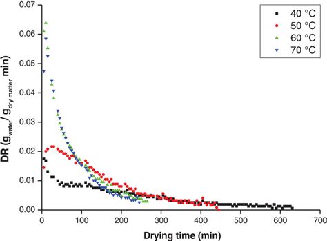 drying rates  drying time   temperatures
