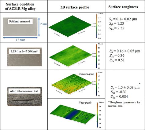 Surface Profiles And Roughness Parameters Of Az31b Mg Surface After