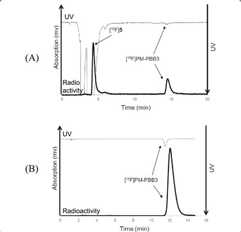 Preparative Hplc A And Analytical Hplc B Chromatograms Of [ 18