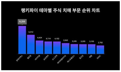 1위 엔케이맥스 주가·2위 펩트론 주가·3위 네이처셀 주가 2월 4주차 테마별 주식 치매 부문 트렌드지수 순위 발표