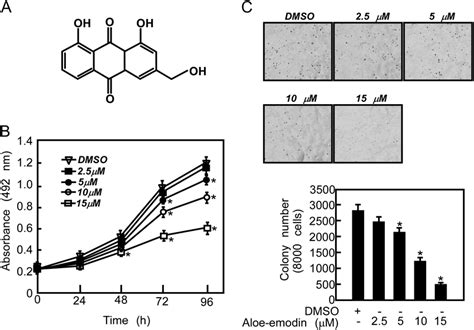 Aloe Emodin Suppresses Proliferation And Anchorage Independent Growth