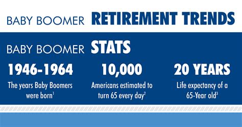 Baby Boomer Retirement Trends: Retirement Income [INFOGRAPHIC]