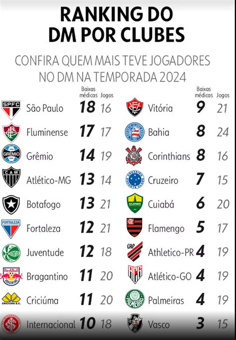 Vice Em O S O Paulo Lidera Ranking De Atletas Lesionados Em