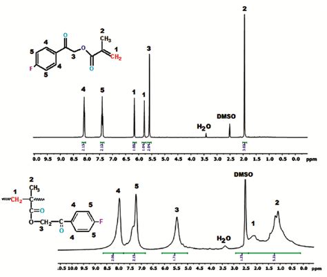 1 H Nmr Spectra Of The Fpama And Pfpama Download Scientific Diagram