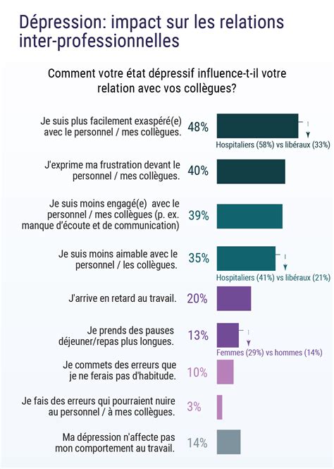 Sondage le burnout des médecins français