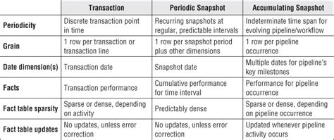 The Data Warehouse Toolkit - Third Edition