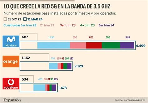 Ventaja De Movistar En Ghz Respecto A M Sorange Y Vodafone