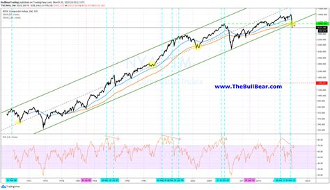 Major Very Long Term Technical Breakdown On Nyse Composite Index