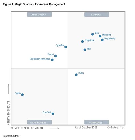 Microsoft Named A Leader In Gartner Magic Quadrant For Access