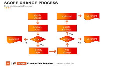 Scope Change Management Process Px Slidemodel