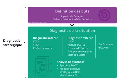 Comment R Aliser Un Diagnostic Strat Gique