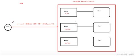 Redis集群模式redis Cluster集群 从节点可读吗 Csdn博客