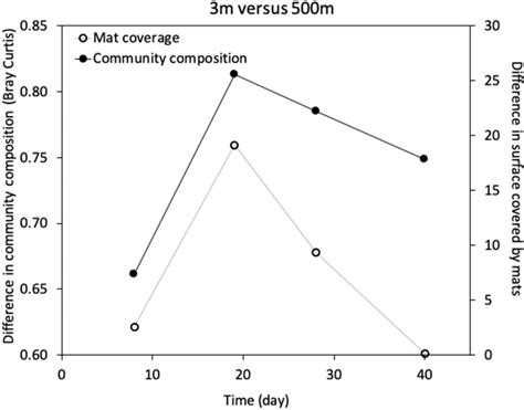 Difference In Bacterial Community Composition Based On Bray Curtis