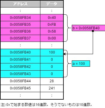 実践C 入門講座11回目 広大なメモリを使うためにヒープ Theolizer