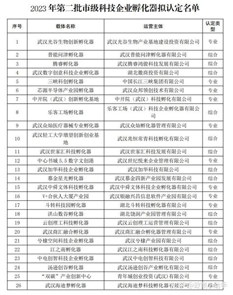 【市科技局】2023年度第二批市级科技企业孵化器和众创空间名单公示 知乎