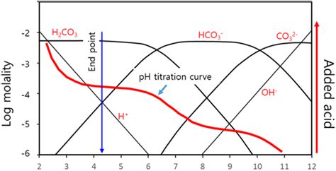 The Relation Between Alkalinity End Point And Ph Titration Curve End