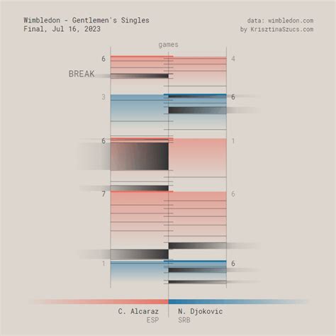 Wimbledon Recap :: Behance