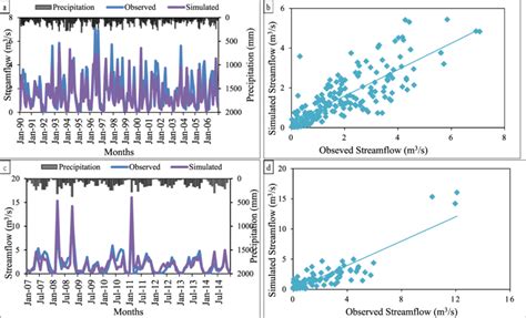 Observed And Simulated Streamflow Hydrograph And Scatter Plot At