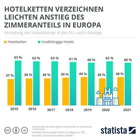 Infografik Hotelketten Verzeichnen Leichten Anstieg Des Zimmeranteils