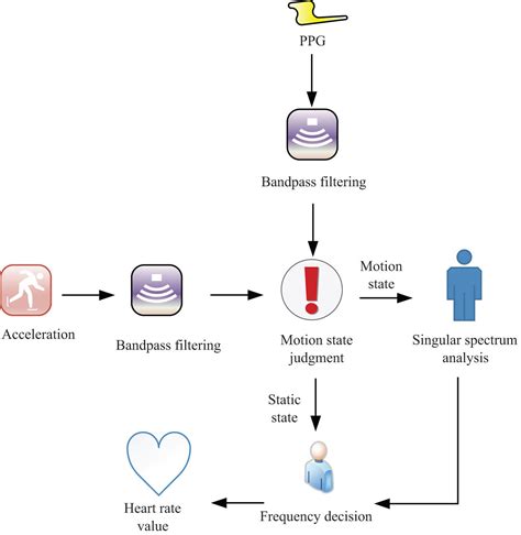 Intelligent Medical Iot Health Monitoring System Based On Vr And Wearable Devices